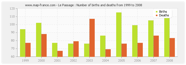 Le Passage : Number of births and deaths from 1999 to 2008